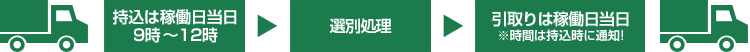 持込と引取りの流れ